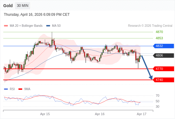 Emas bisa jatuh ke 4740 - 4770.