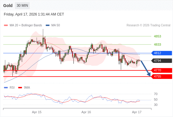 在 4812 之下，看跌，目标价位为 4770 ，然后为 4755 。
