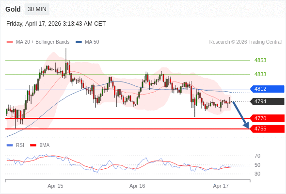 Emas bisa turun ke 4755 - 4770.