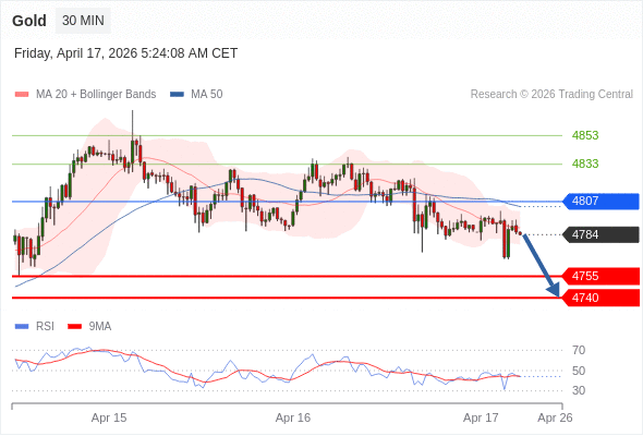 Emas bisa turun ke 4740 - 4755.