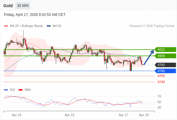 Emas mungkin naik ke 4806 - 4822.