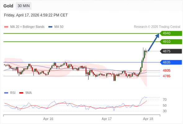 Emas mungkin naik ke 4910 - 4940.