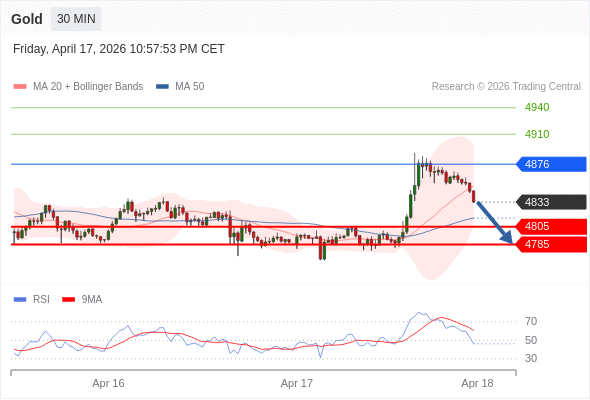 在 4876 之下，作空，目標價為 4805 ，第二目標價為 4785。