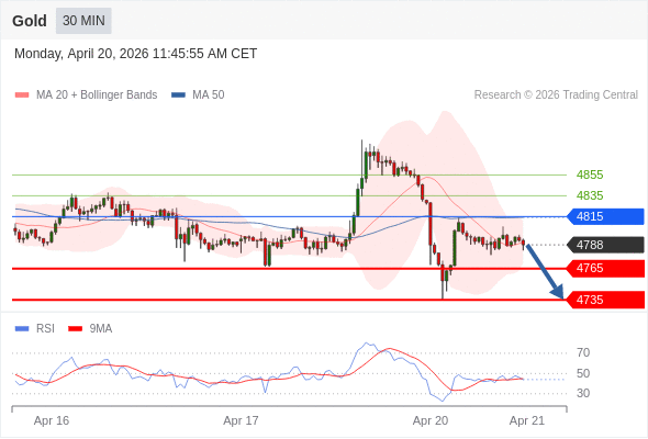 在 4815 之下，作空，目標價為 4765 ，第二目標價為 4735。
