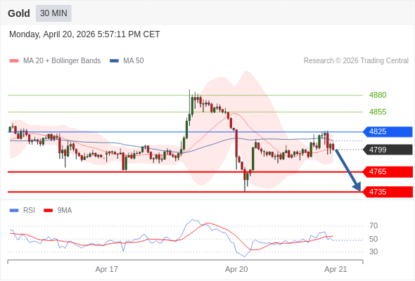 在 4825 之下，作空，目標價為 4765 ，第二目標價為 4735。
