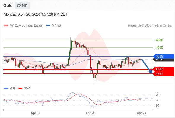 Short positions below 4825 with targets at 4782 & 4767 in extension.
