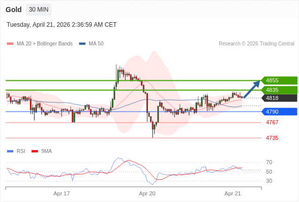 在 4790 之上，看涨，目标价位为 4835 ，然后为 4855 。