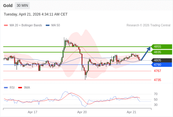 Long positions above 4790 with targets at 4835 & 4855 in extension.