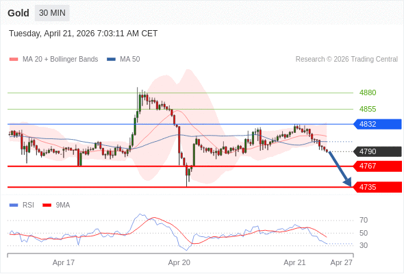 Posiciones cortas debajo de 4832 con objetivos en 4767 y 4735 en extensión.