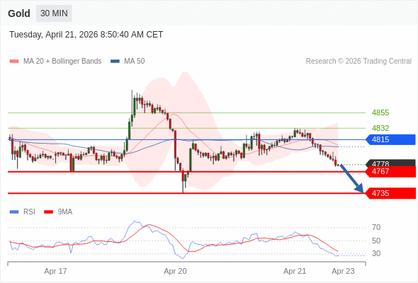 Short positions below 4815 with targets at 4767 & 4735 in extension.