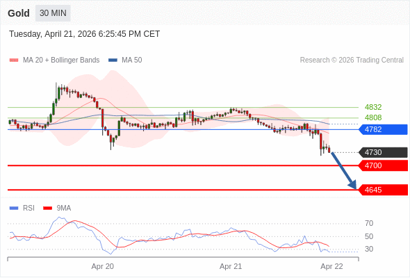 Emas bisa turun ke 4645 - 4700.