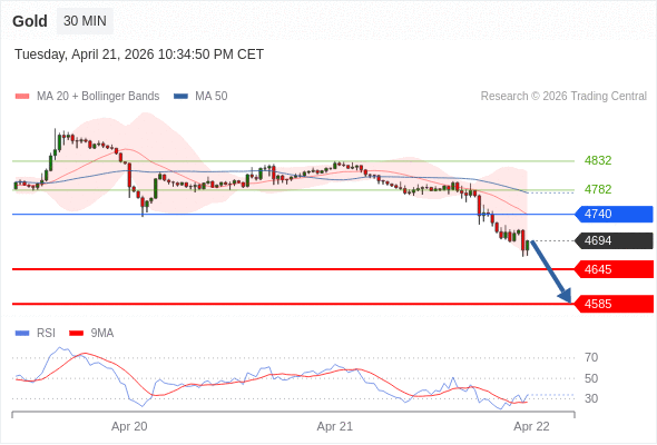 Emas mungkin turun ke 4585 - 4645.