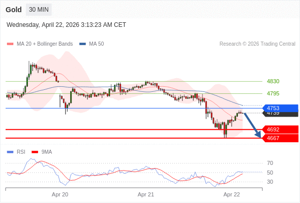 在 4753 之下，作空，目標價為 4692 ，第二目標價為 4667。
