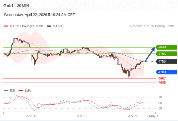 在 4700 之上，看涨，目标价位为 4795 ，然后为 4830 。