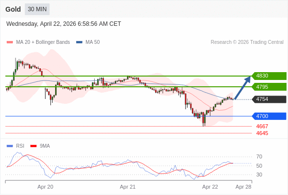 Long positions above 4700 with targets at 4795 & 4830 in extension.