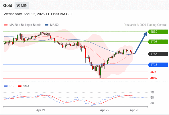 Posiciones largas por encima de 4715 con objetivos a 4795 y 4830 en extensión.