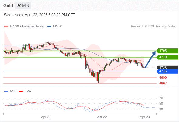 Long positions above 4715 with targets at 4770 & 4795 in extension.