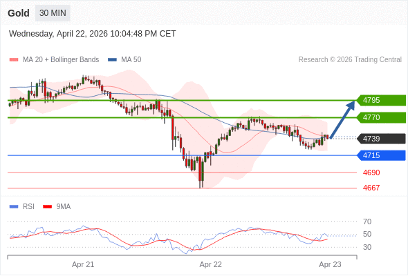 Posiciones largas por encima de 4715 con objetivos a 4770 y 4795 en extensión.