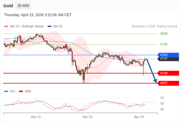 Emas mungkin turun ke 4667 - 4700.