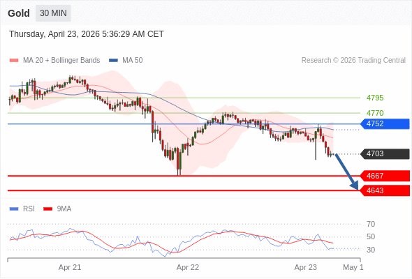 在 4752 之下，作空，目標價為 4667 ，第二目標價為 4643。