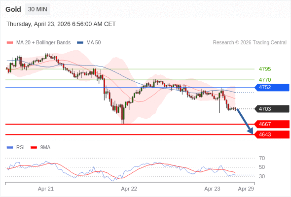 Posiciones cortas debajo de 4752 con objetivos en 4667 y 4643 en extensión.
