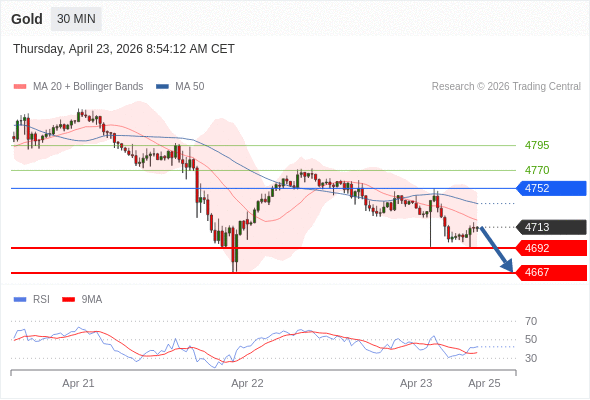 Emas berpotensi turun ke 4667 - 4692.