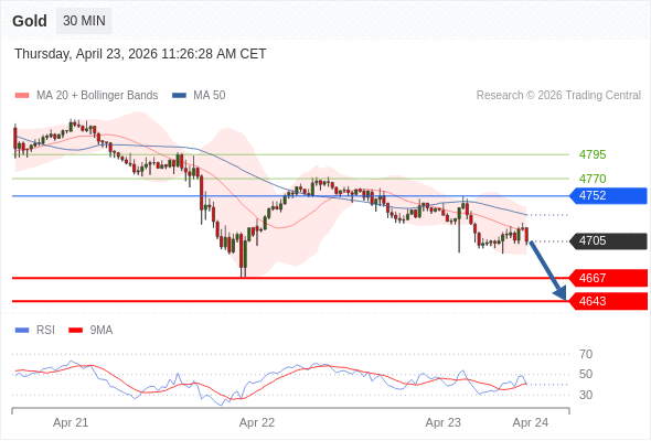 在 4752 之下，作空，目標價為 4667 ，第二目標價為 4643。