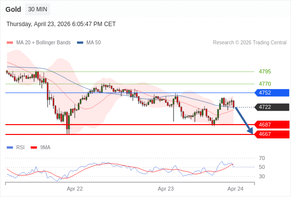 在 4752 之下，作空，目標價為 4687 ，第二目標價為 4667。