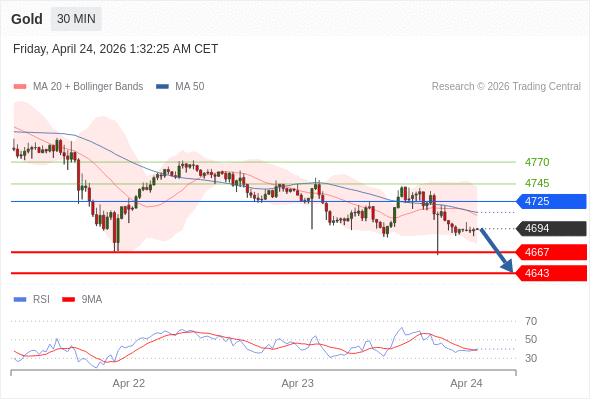 在 4725 之下，作空，目標價為 4667 ，第二目標價為 4643。