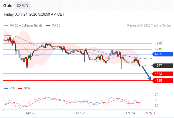 在 4725 之下，看跌，目标价位为 4643 ，然后为 4615 。