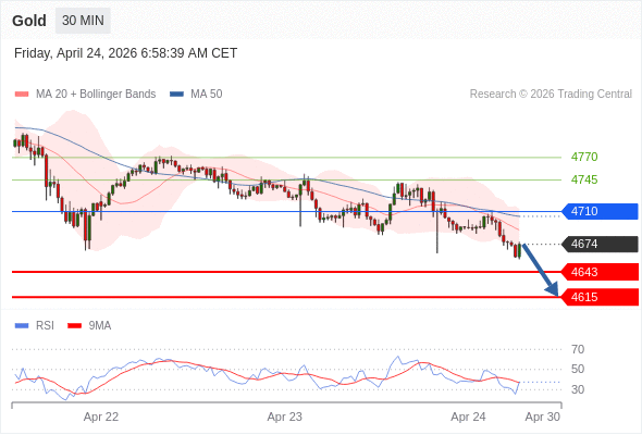 在 4710 之下，作空，目標價為 4643 ，第二目標價為 4615。