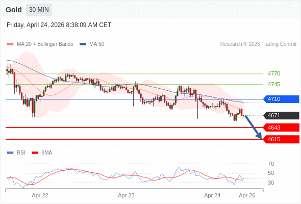 Short positions below 4710 with targets at 4643 & 4615 in extension.