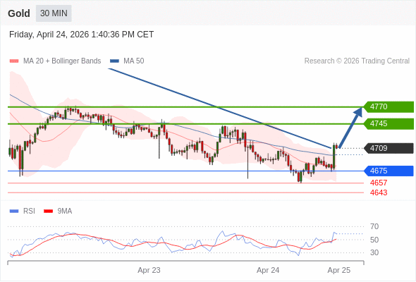 Emas mungkin naik ke 4745 - 4770.