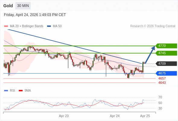 Emas mungkin naik ke 4745 - 4770.