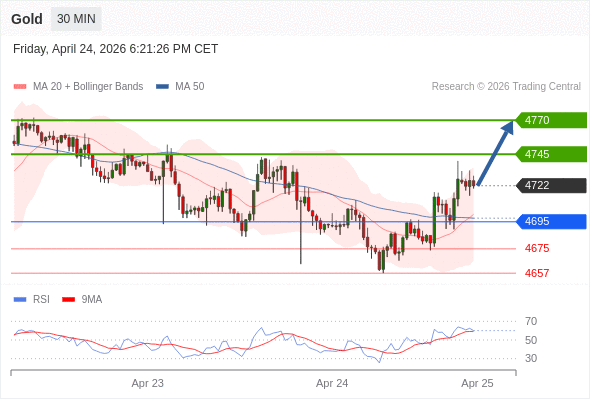 Posiciones largas por encima de 4695 con objetivos a 4745 y 4770 en extensión.