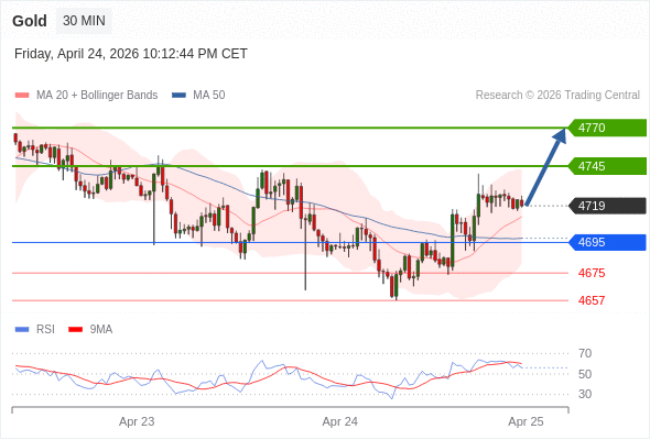 在 4695 之上，看涨，目标价位为 4745 ，然后为 4770 。