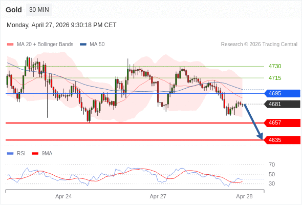 在 4695 之下，作空，目標價為 4657 ，第二目標價為 4635。