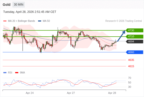 在 4660 之上，看涨，目标价位为 4710 ，然后为 4730 。