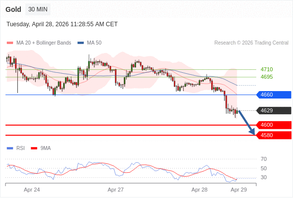 Posiciones cortas debajo de 4660 con objetivos en 4600 y 4580 en extensión.