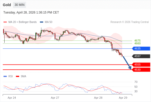 Emas bisa turun ke 4530 - 4555.