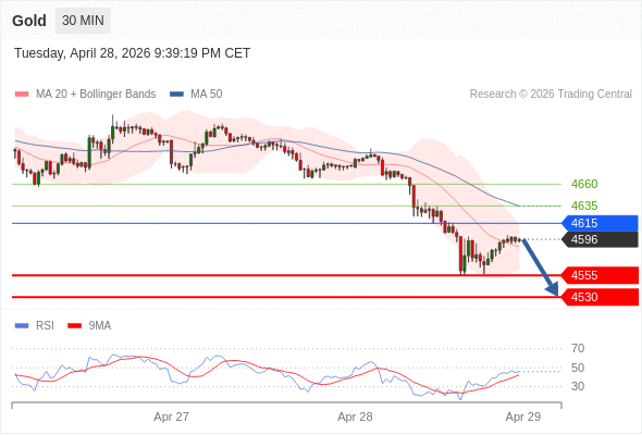 在 4615 之下，作空，目標價為 4555 ，第二目標價為 4530。