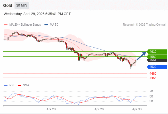 Posiciones largas por encima de 4520 con objetivos a 4580 y 4610 en extensión.