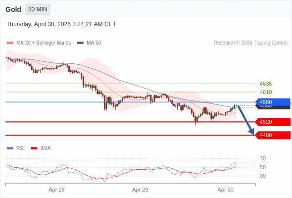 Posiciones cortas debajo de 4580 con objetivos en 4520 y 4480 en extensión.