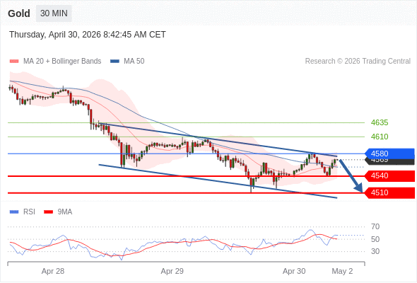 Posiciones cortas debajo de 4580 con objetivos en 4540 y 4510 en extensión.