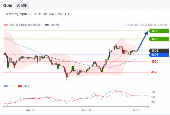 Posiciones largas por encima de 4606 con objetivos a 4665 y 4695 en extensión.