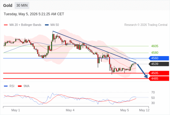 Short positions below 4560 with targets at 4505 & 4485 in extension.
