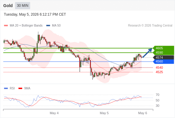 Long positions above 4560 with targets at 4590 & 4605 in extension.