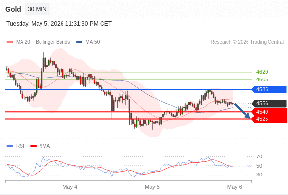Short positions below 4585 with targets at 4540 & 4525 in extension.