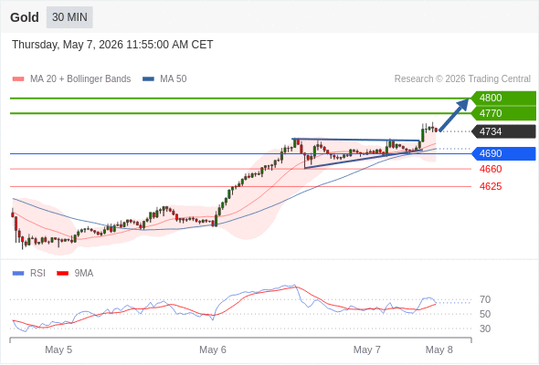 Long positions above 4690 with targets at 4770 & 4800 in extension.