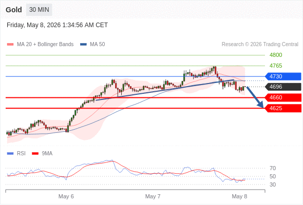 Short positions below 4730 with targets at 4660 & 4625 in extension.